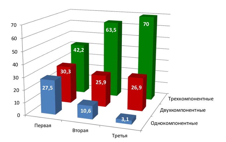 Рис. 3. Распределение числа операций разного вида в зависимости от степени деформации первого луча, %