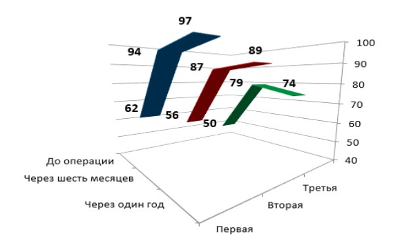 Рис. 4. Динамика среднего значения показателей шкалы AOFAS при разной степени деформации первого луча, баллы