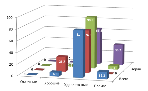 Рис. 5. Распределение показателей шкалы AOFAS по оценочным категориям и по выраженности деформации первого луча до операции, %