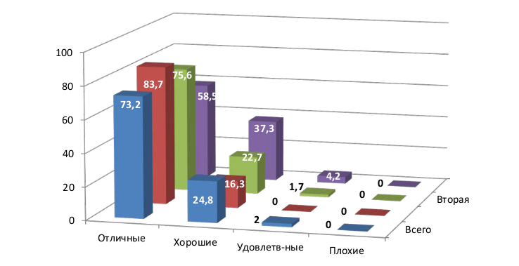 Рис. 6. Распределение показателей шкалы AOFAS по оценочным категориям и по выраженности деформации первого луча через шесть месяцев после операции, %