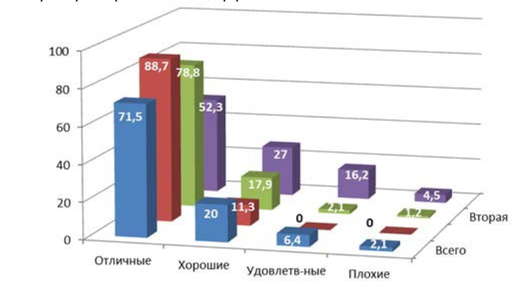Рис. 7. Распределение показателей шкалы AOFAS по оценочным категориям и по выраженности деформации