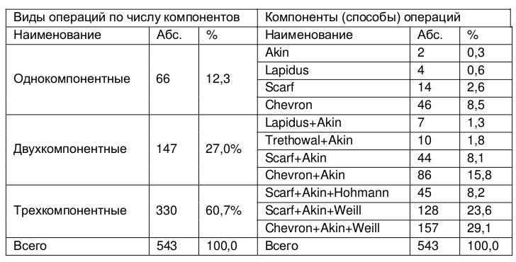Таблица 1 Структура выполненных операций